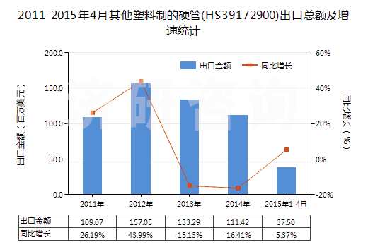 2011-2015年4月其他塑料制的硬管(HS39172900)出口總額及增速統(tǒng)計